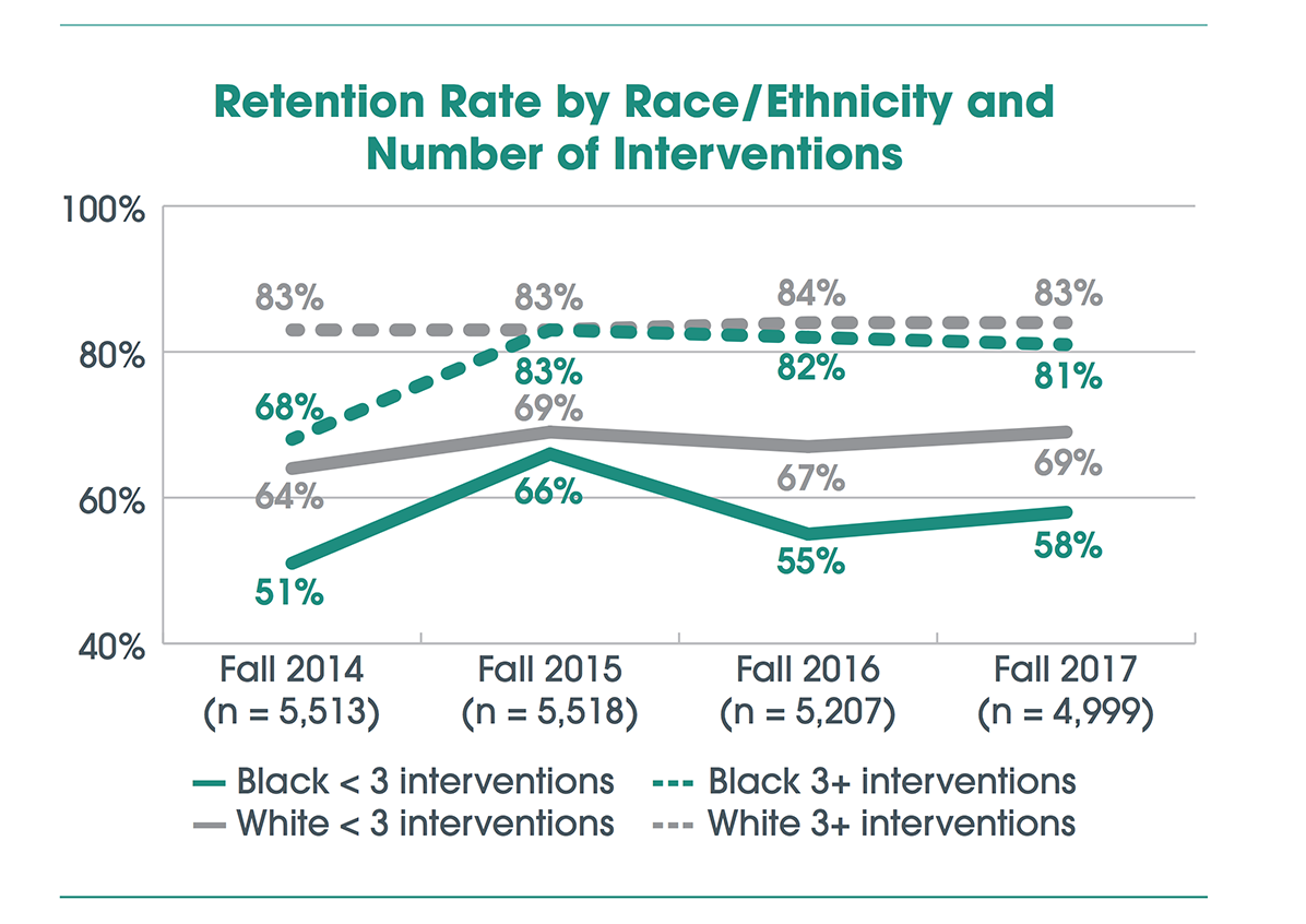 
Retention Rate by Race / Ethnicity
